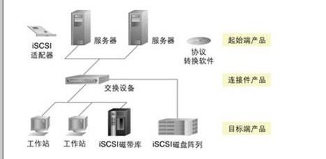 常见的三种网络存储技术解析 DAS、NAS与SAN