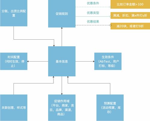 电商营销体系建设 运营、产品与技术挑战的网络技术视角